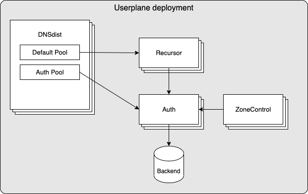 Userplane - Cloud Control