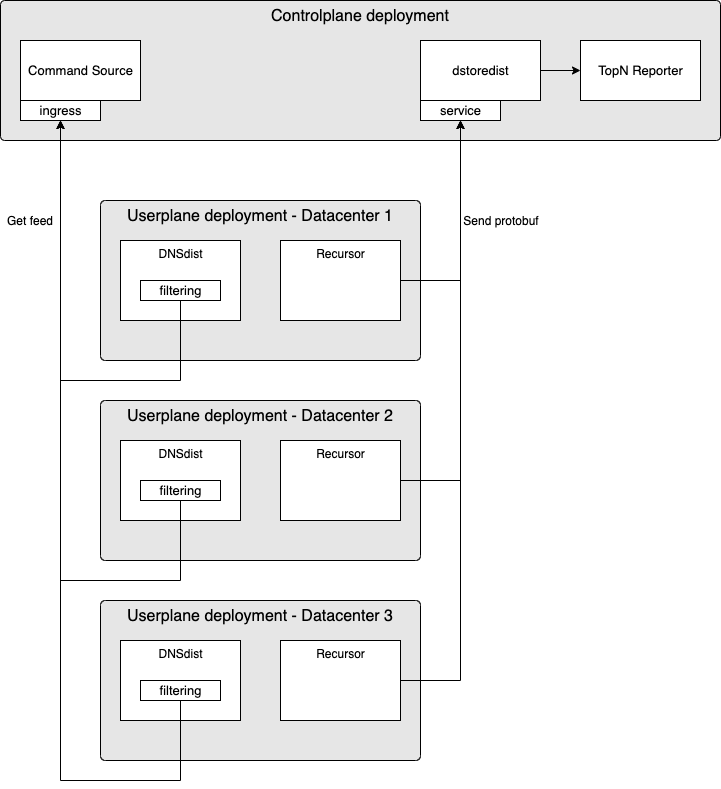 Middleware Control Plane Controlplane - Cloud Control