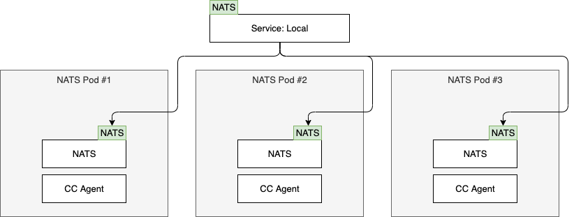 NATS - Cloud Control