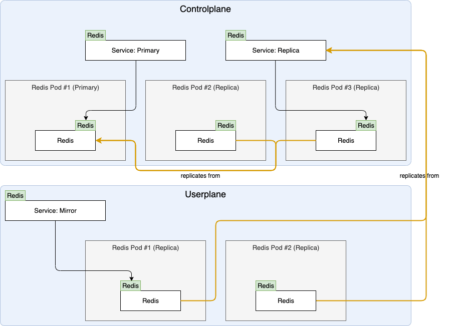 Redis - Cloud Control