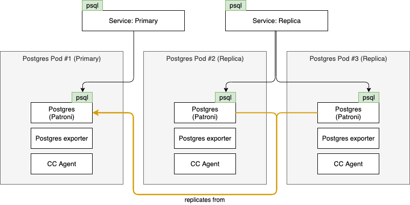 Postgres Fork Postgres - Cloud Control