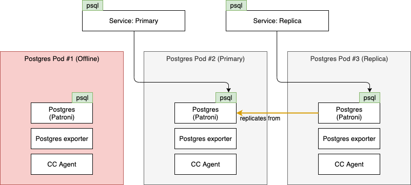 Postgres - Cloud Control