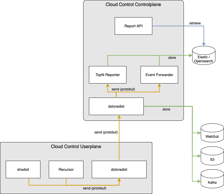 Overview - Cloud Control