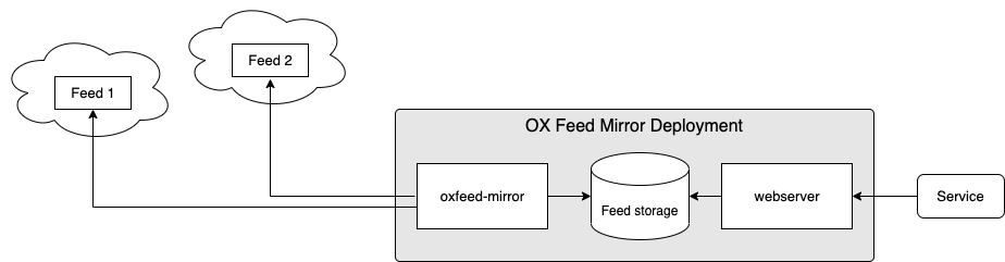 OX Feed Mirror - Cloud Control