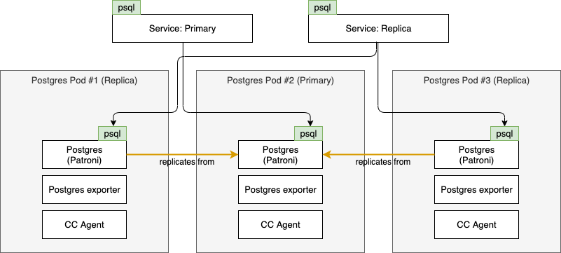 Postgres - Cloud Control