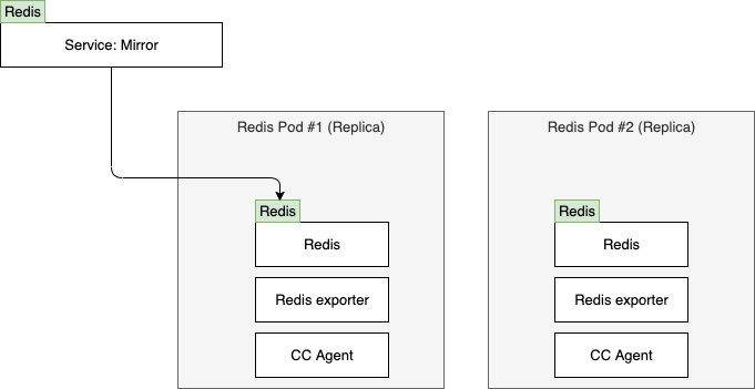 Redis - Cloud Control